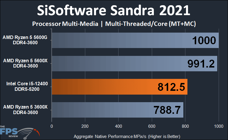 Intel Core i5-12400 SiSoftware Sandra 2021 Processor Multi-Media Multi-Threaded/Core Graph