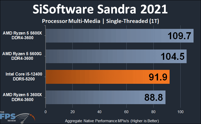 Intel Core i5-12400 SiSoftware Sandra 2021 Processor Multi-Media Single-Threaded Graph