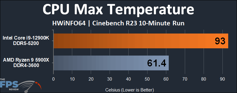 Intel Core i9-12900K CPU Max Temperature Cinebench R23 Graph