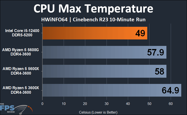 Intel Core i5-12400 CPU Max Temperature Cinebench Graph