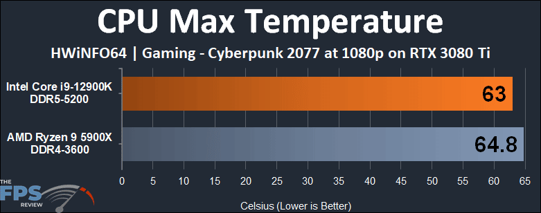 Intel Core i9-12900K CPU Max Temperature Cyberpunk 2077 Graph