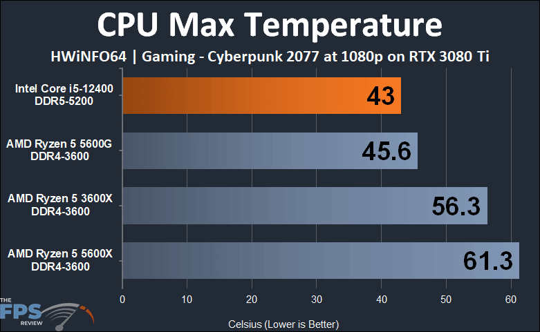 Intel Core i5-12400 CPU Max Temperature Cyberpunk 2077 Graph