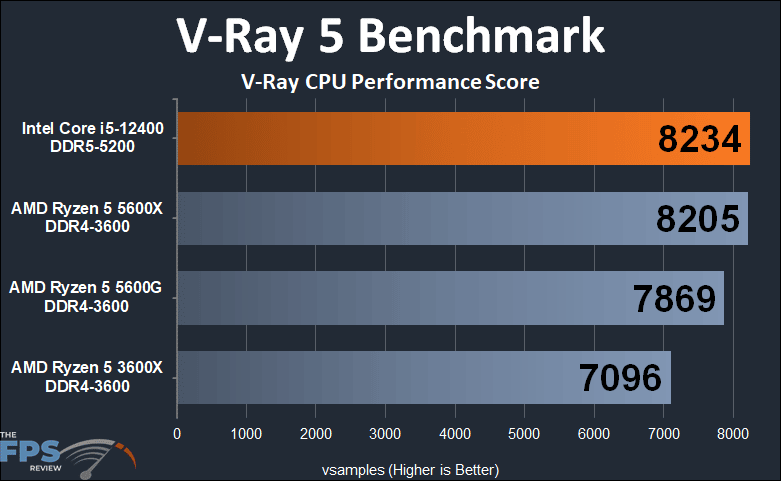 Intel Core i5-12400 V-Ray 5 Benchmark Performance Graph