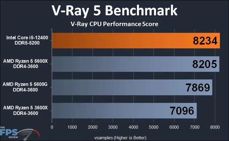 Intel Core i5-12400 V-Ray 5 Benchmark Performance Graph