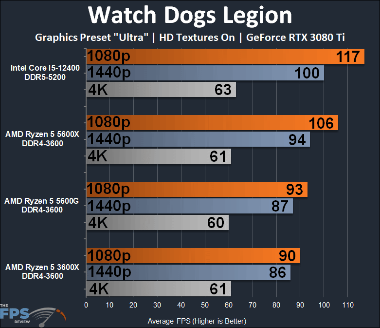 Intel Core i5-12400 Watch Dogs Legion Performance Graph