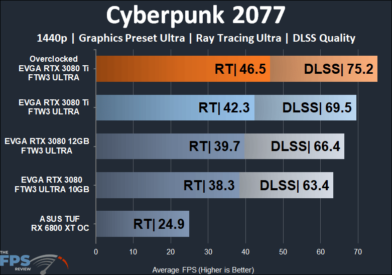 EVGA GeForce RTX 3080 Ti FTW3 ULTRA GAMING Cyberpunk 2077 1440p RT and DLSS/FSR performance