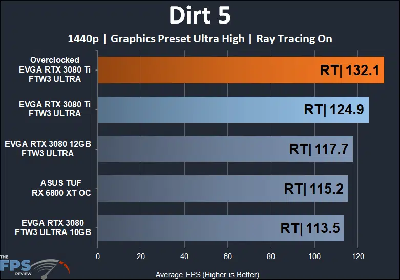 EVGA GeForce RTX 3080 Ti FTW3 ULTRA GAMING Dirt 5 1440p RT performance