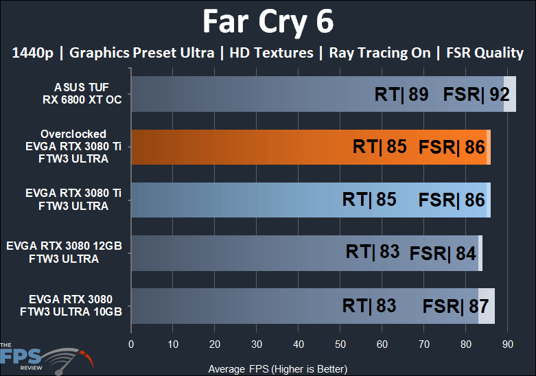 EVGA GeForce RTX 3080 Ti FTW3 ULTRA GAMING Far Cry 6 1440p RT and DLSS/FSR performance