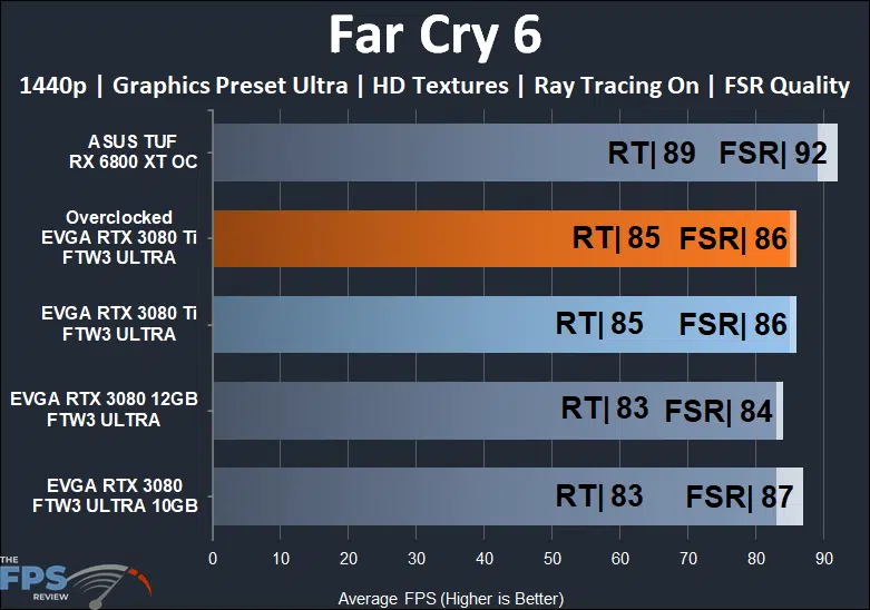 EVGA GeForce RTX 3080 Ti FTW3 ULTRA GAMING Far Cry 6 1440p RT and DLSS/FSR performance