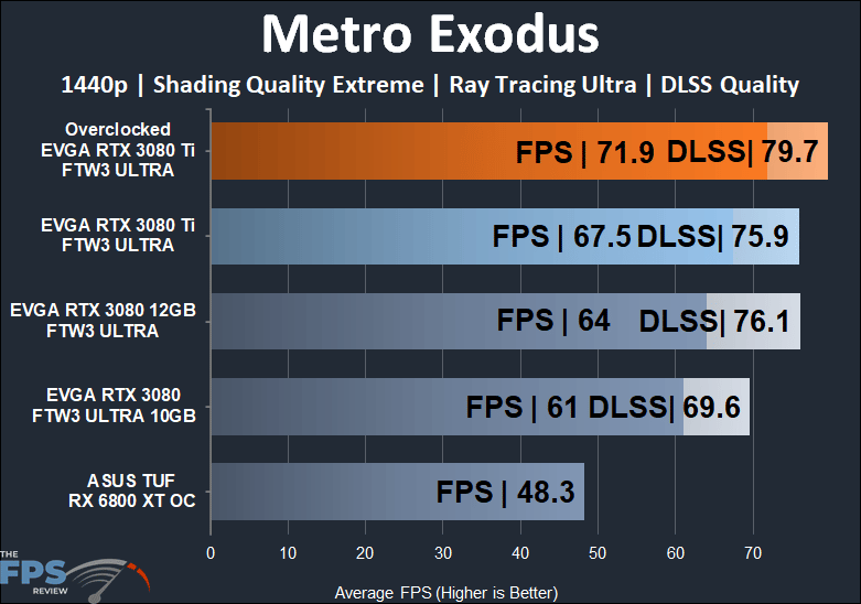EVGA GeForce RTX 3080 Ti FTW3 ULTRA GAMING Metro Exodus 1440p RT and DLSS/FSR performance