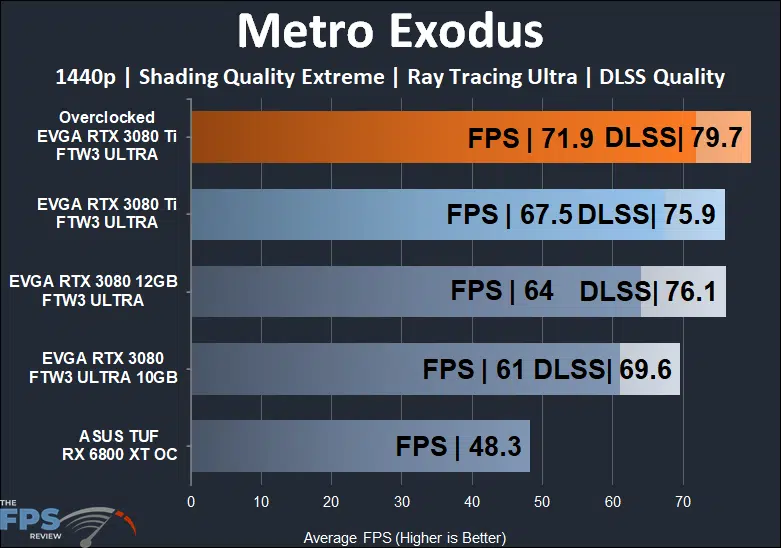 EVGA GeForce RTX 3080 Ti FTW3 ULTRA GAMING Metro Exodus 1440p RT and DLSS/FSR performance
