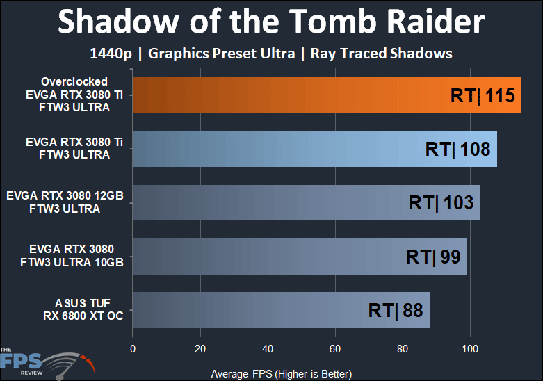EVGA GeForce RTX 3080 Ti FTW3 ULTRA GAMING Shadow of the Tomb Raider1440p RT performance
