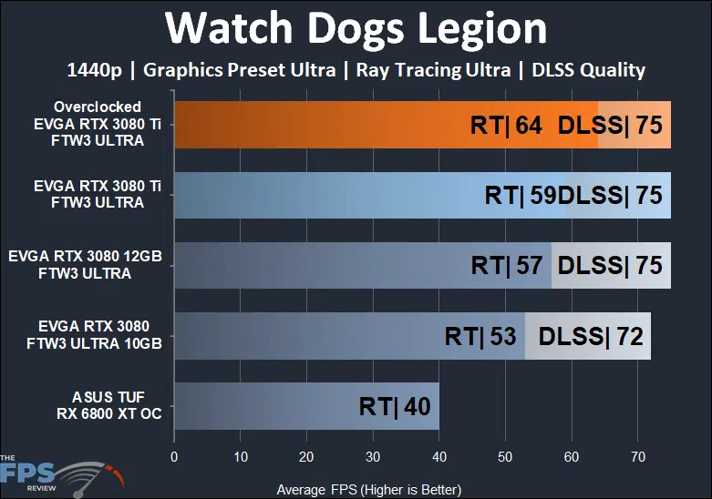 EVGA GeForce RTX 3080 Ti FTW3 ULTRA GAMING Watch Dogs Legion 1440p RT and DLSS/FSR performance