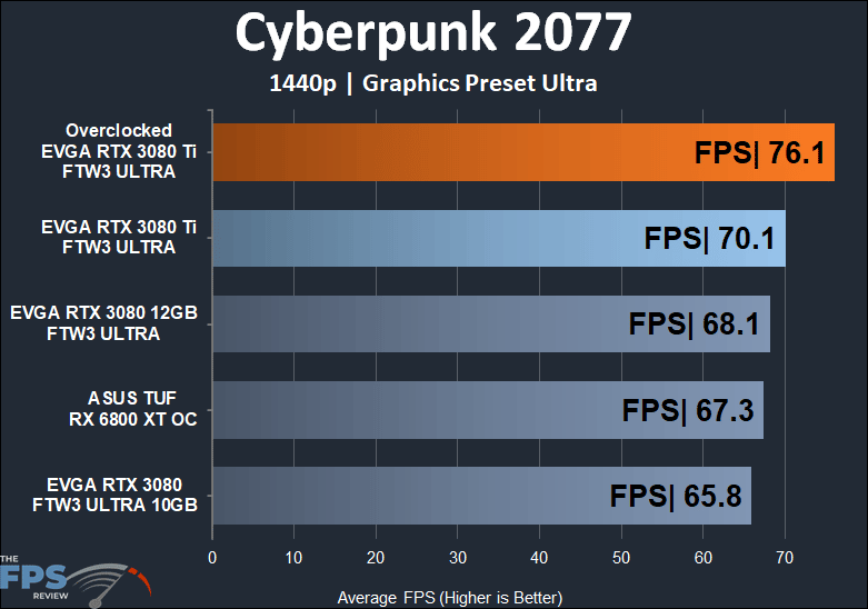 EVGA GeForce RTX 3080 Ti FTW3 ULTRA GAMING Cyberpunk 2077 1440p performance
