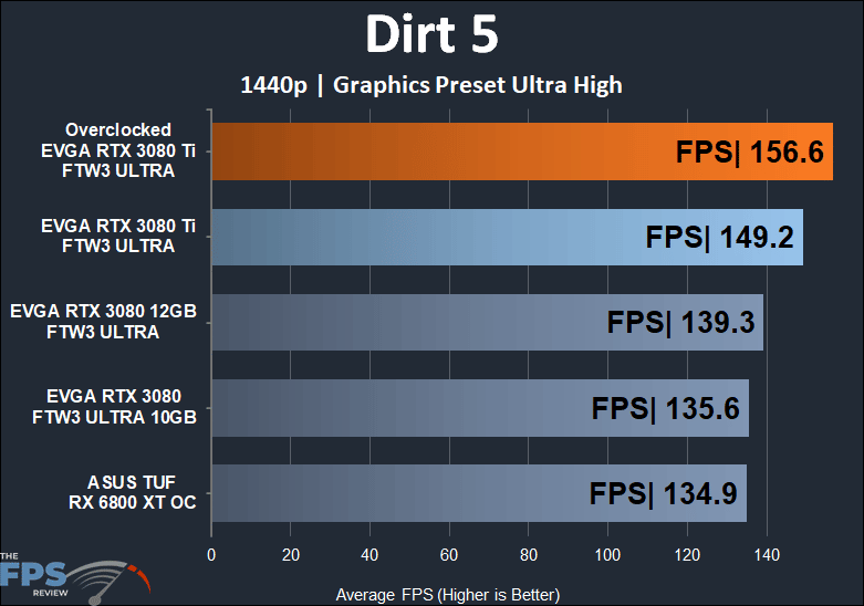 EVGA GeForce RTX 3080 Ti FTW3 ULTRA GAMING Dirt 51440p performance
