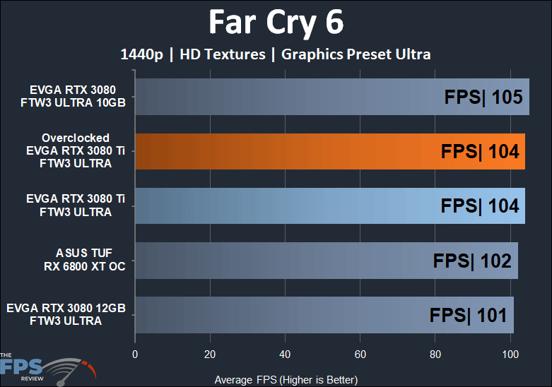 EVGA GeForce RTX 3080 Ti FTW3 ULTRA GAMING Far Cry 6 1440p performance
