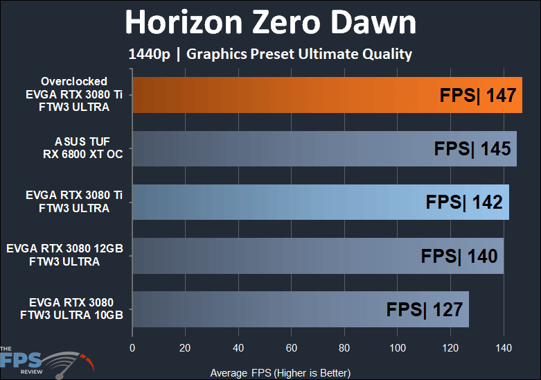 EVGA GeForce RTX 3080 Ti FTW3 ULTRA GAMING Horizon Zero Dawn 1440p performance