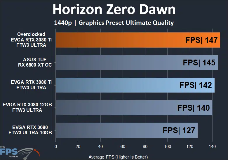 EVGA GeForce RTX 3080 Ti FTW3 ULTRA GAMING Horizon Zero Dawn 1440p performance