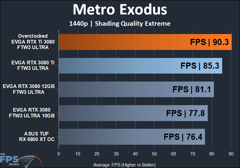 EVGA GeForce RTX 3080 Ti FTW3 ULTRA GAMING Metro Exodus 1440p performance