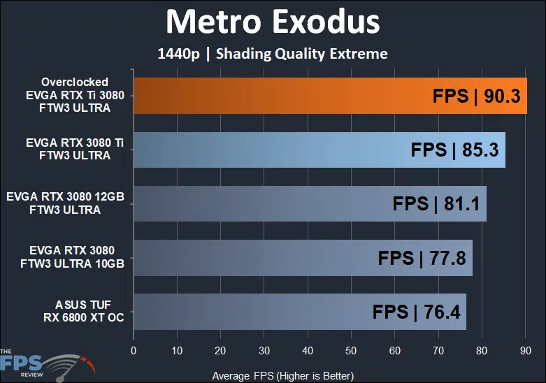 EVGA GeForce RTX 3080 Ti FTW3 ULTRA GAMING Metro Exodus 1440p performance