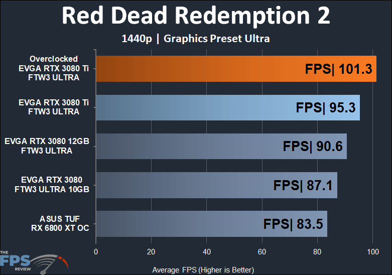 EVGA GeForce RTX 3080 Ti FTW3 ULTRA GAMING Red Dead 2 1440p performance