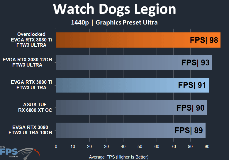 EVGA GeForce RTX 3080 Ti FTW3 ULTRA GAMING Watch Dogs Legion 1440p performance