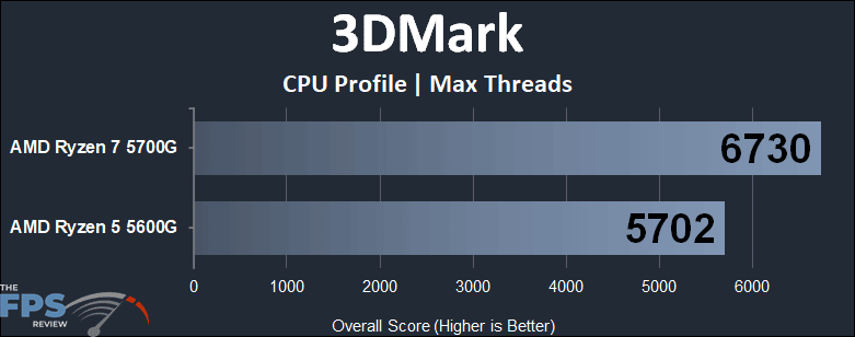 AMD Ryzen 7 5700G vs AMD Ryzen 5 5600G CPU Performance Comparison 3DMark CPU Profile Max Threads graph