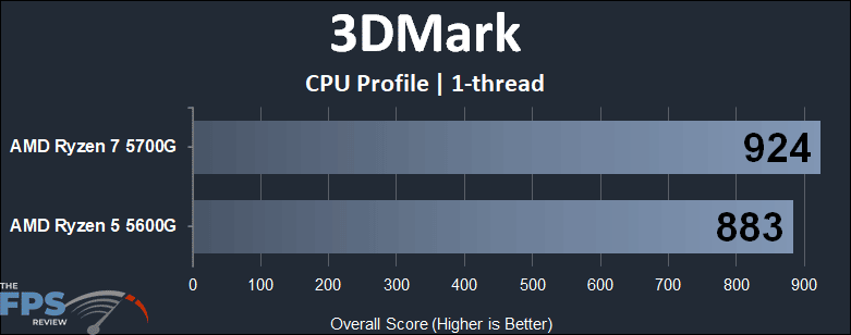 AMD Ryzen 7 5700G vs AMD Ryzen 5 5600G CPU Performance Comparison 3DMark CPU Profile 1-thread graph