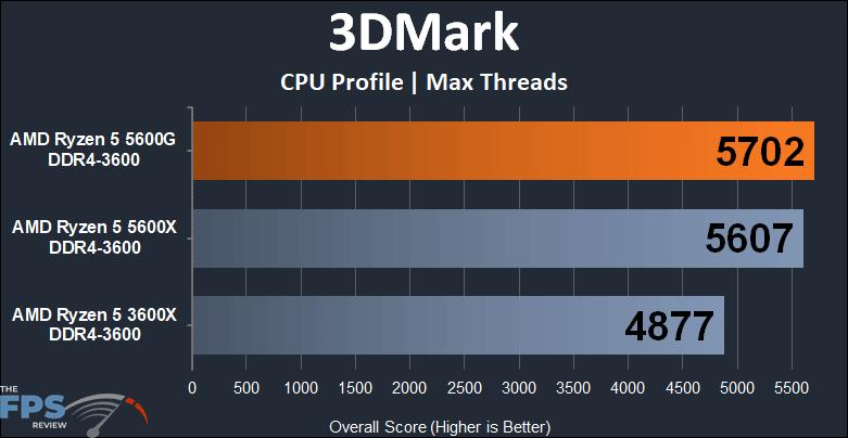 AMD Ryzen 5 5600G APU Performance Review 3DMark CPU Profile Max Threads Graph