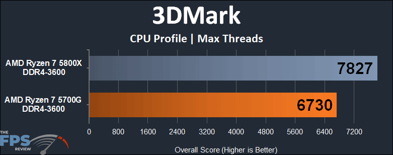AMD Ryzen 7 5700G APU Performance Review 3DMark CPU Profile Max Threads Graph
