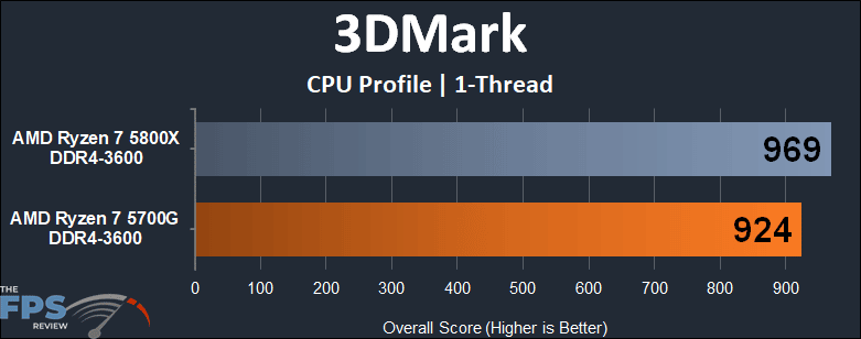 AMD Ryzen 7 5700G APU Performance Review 3DMark CPU Profile 1 Thread Graph