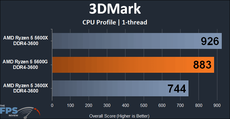 AMD Ryzen 5 5600G APU Performance Review 3DMark CPU Profile 1 Thread Graph