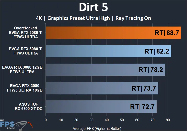 EVGA GeForce RTX 3080 Ti FTW3 ULTRA GAMING Dirt 5 4K RT performance