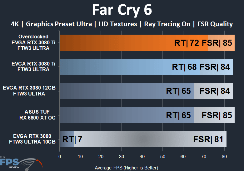 EVGA GeForce RTX 3080 Ti FTW3 ULTRA GAMING Far Cry 6 4K RT and DLSS/FSR performance