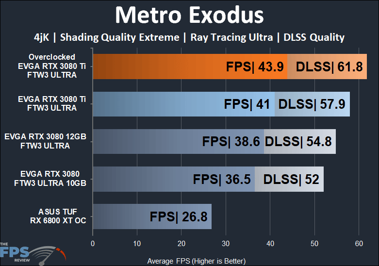 EVGA GeForce RTX 3080 Ti FTW3 ULTRA GAMING Metro Exodus 4K RT and DLSS/FSR performance