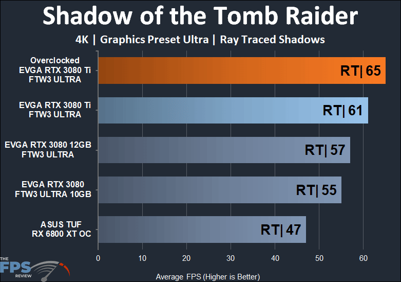 EVGA GeForce RTX 3080 Ti FTW3 ULTRA GAMING Shadow of the Tomb Raider4K RT performance