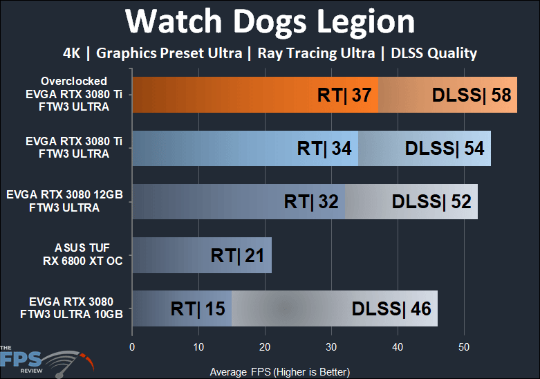 EVGA GeForce RTX 3080 Ti FTW3 ULTRA GAMING Watch Dogs Legion 4K RT and DLSS/FSR performance
