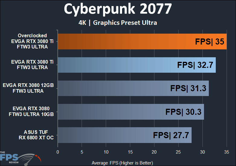 EVGA GeForce RTX 3080 Ti FTW3 ULTRA GAMING Cyberpunk 2077 4K performance