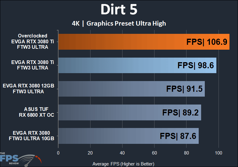 EVGA GeForce RTX 3080 Ti FTW3 ULTRA GAMING Dirt 5 4K performance