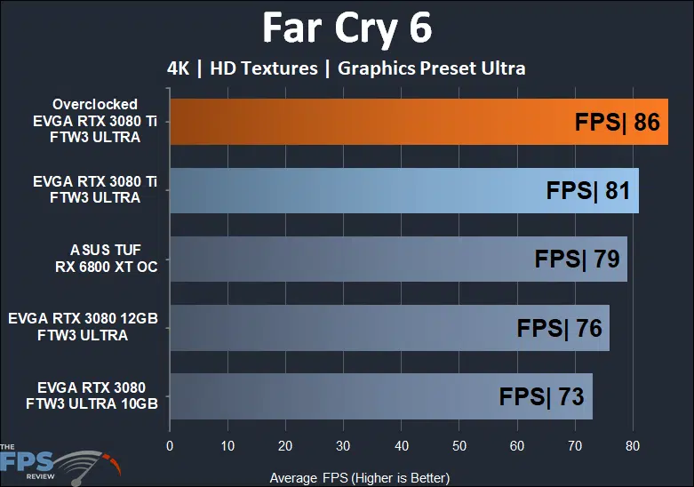 EVGA GeForce RTX 3080 Ti FTW3 ULTRA GAMING Far Cry 6 4K performance