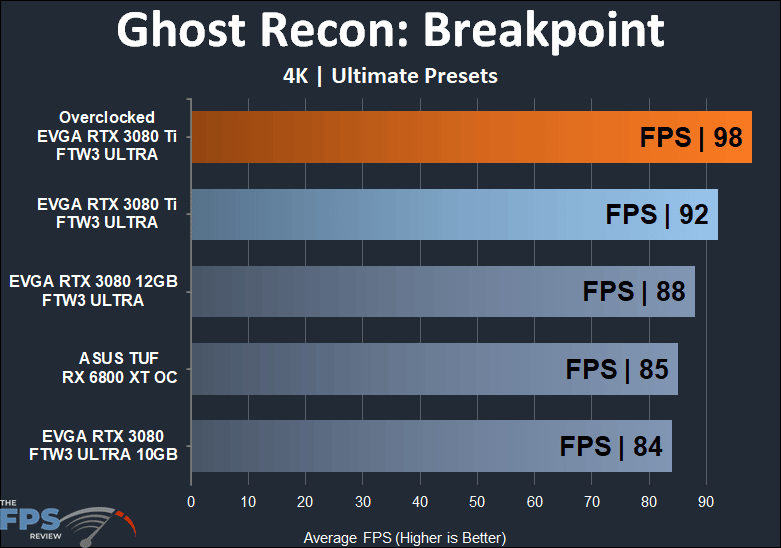 EVGA GeForce RTX 3080 Ti FTW3 ULTRA GAMING Ghost Recon Breakpoint 4K performance