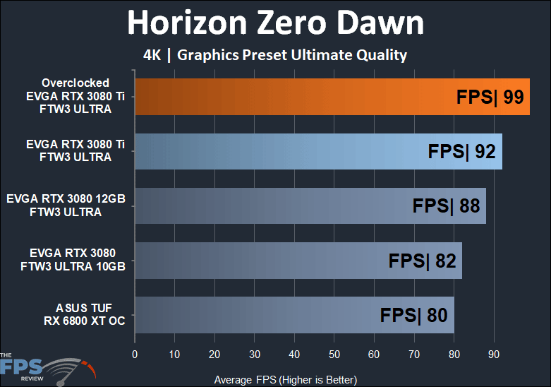 EVGA GeForce RTX 3080 Ti FTW3 ULTRA GAMING Horizon Zero Dawn 4K performance