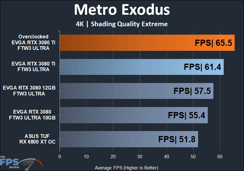 EVGA GeForce RTX 3080 Ti FTW3 ULTRA GAMING Metro Exodus 4K performance