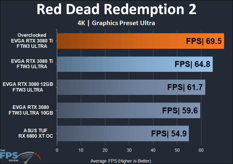 EVGA GeForce RTX 3080 Ti FTW3 ULTRA GAMING Red Dead Redemption 2 4K performance
