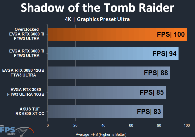 EVGA GeForce RTX 3080 Ti FTW3 ULTRA GAMING Shadow of the Tomb Raider 4K performance