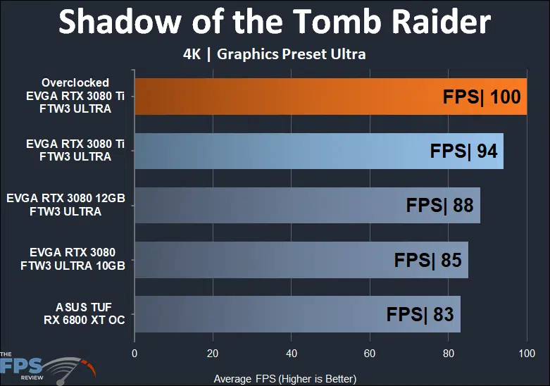 EVGA GeForce RTX 3080 Ti FTW3 ULTRA GAMING Shadow of the Tomb Raider 4K performance