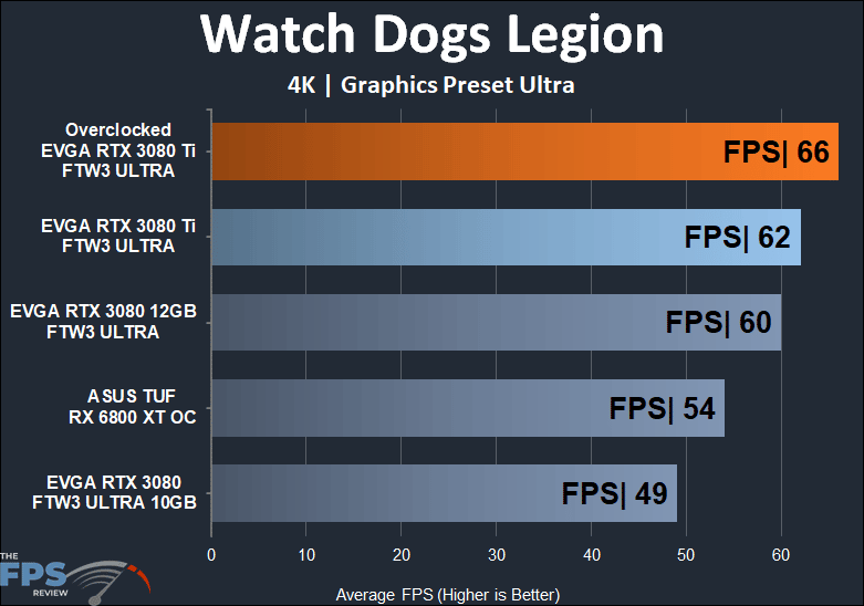EVGA GeForce RTX 3080 Ti FTW3 ULTRA GAMING Watch Dogs Legion 4K performance