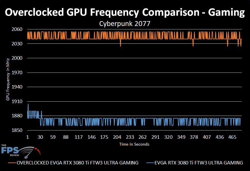 EVGA GeForce RTX 3080 Ti FTW3 ULTRA GAMING overclocked frequency over time graph