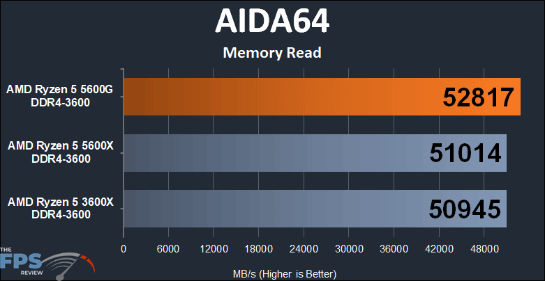 AMD Ryzen 5 5600G APU Performance Review AIDA64 memory read graph