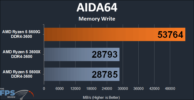 AMD Ryzen 5 5600G APU Performance Review AIDA64 memory write graph